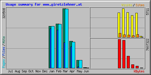 Usage summary for www.giretzlehner.at